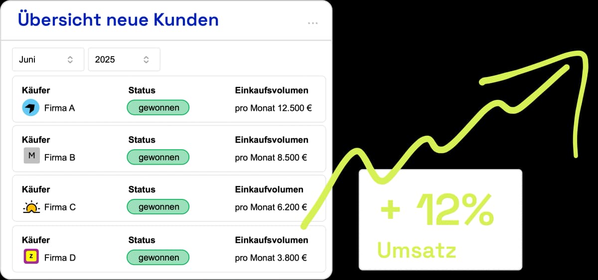 Dashboard mit neuen Kundenakquisitions-Möglichkeiten und Umsatzwachstumspotenzial