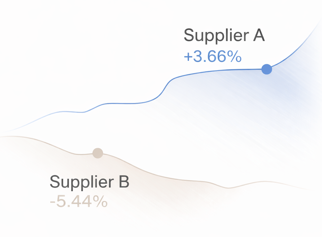 Price development chart